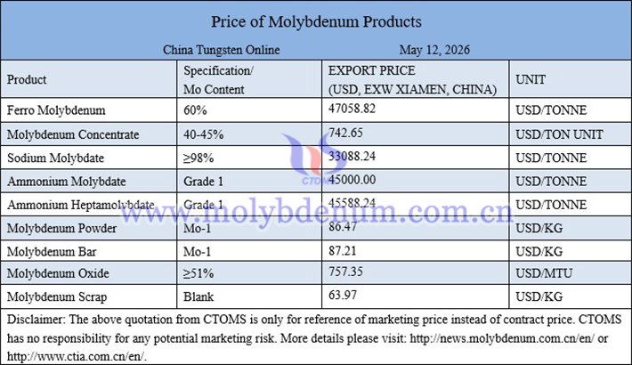 Molybdenum price picture on May 12, 2026
