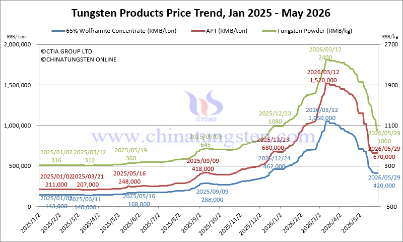 Tungsten Price Trend from January 2025 to May 2026