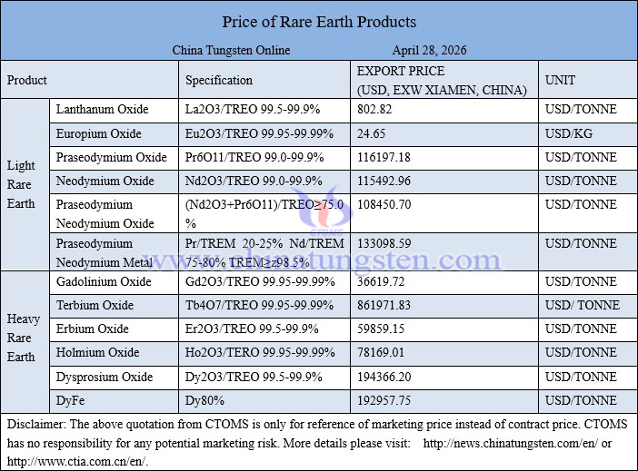 China rare earth price picture on April 28, 2026