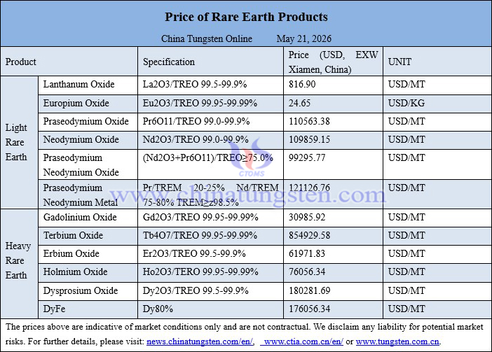 China rare earth price picture on May 21, 2026