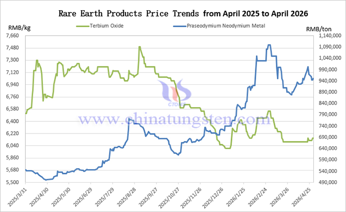 Rare Earth Products Price Trend Chart from April 2025 to April 2026