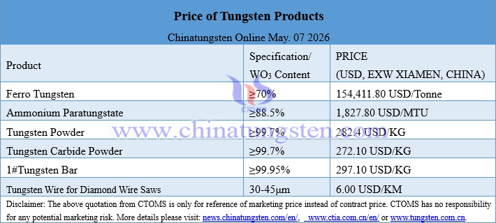 Prices of Tungsten Products on May 07, 2026