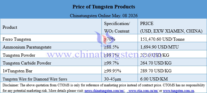 Prices of Tungsten Products on May 08, 2026