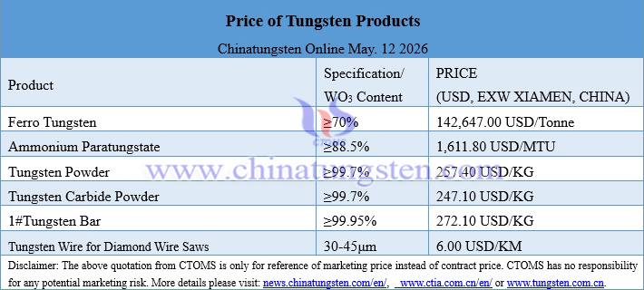 Prices of Tungsten Products on May 12, 2026