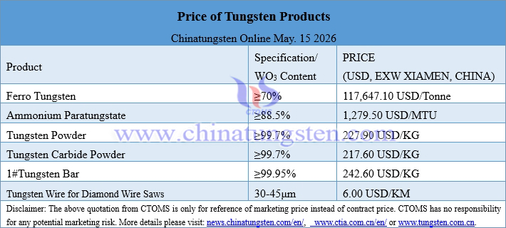 Prices of Tungsten Products on May 15, 2026