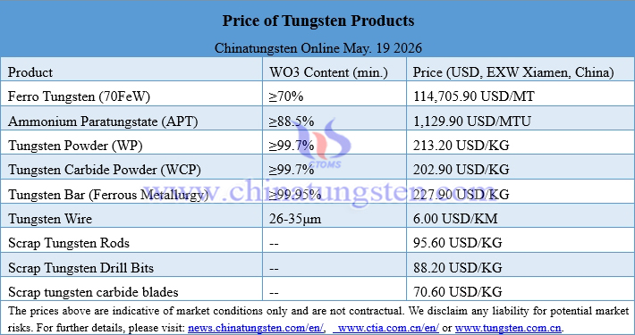 Prices of Tungsten Products on May 19, 2026