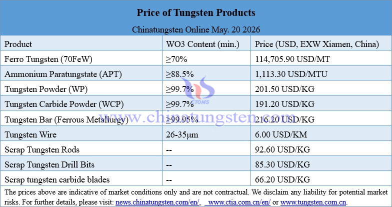 Prices of Tungsten Products on May 20, 2026