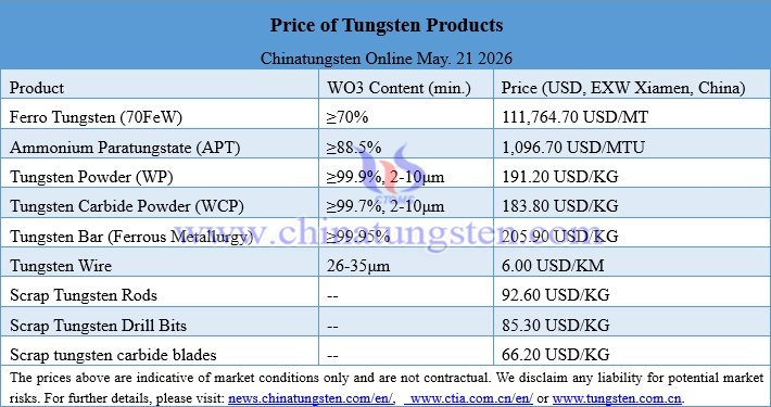 Prices of Tungsten Products on May 21, 2026