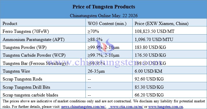 Prices of Tungsten Products on May 22, 2026