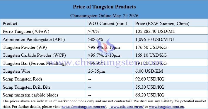 Prices of Tungsten Products on May 25, 2026