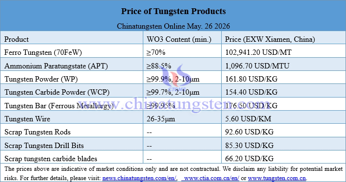 Prices of Tungsten Products on May 26, 2026