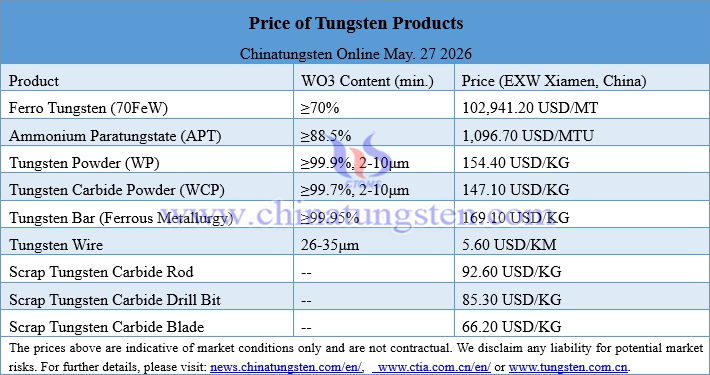 Prices of Tungsten Products on May 27, 2026