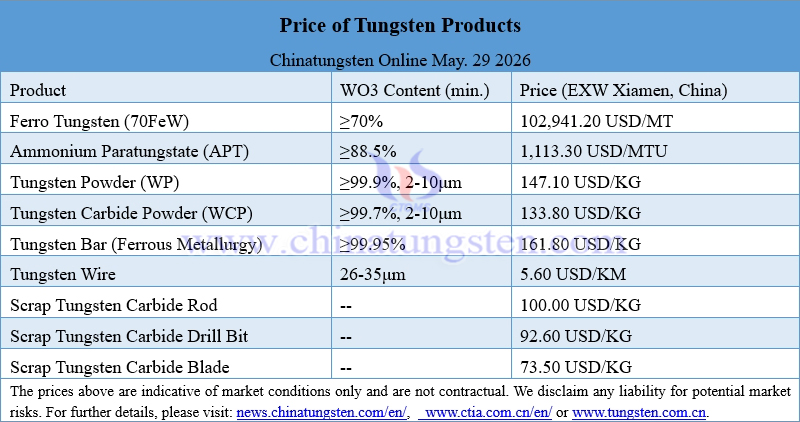 Prices of Tungsten Products on May 29, 2026