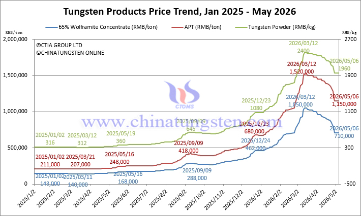 Tungsten Price Trend from January 2025 to May 2026