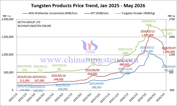 Tungsten Price Trend from January 2025 to May 2026