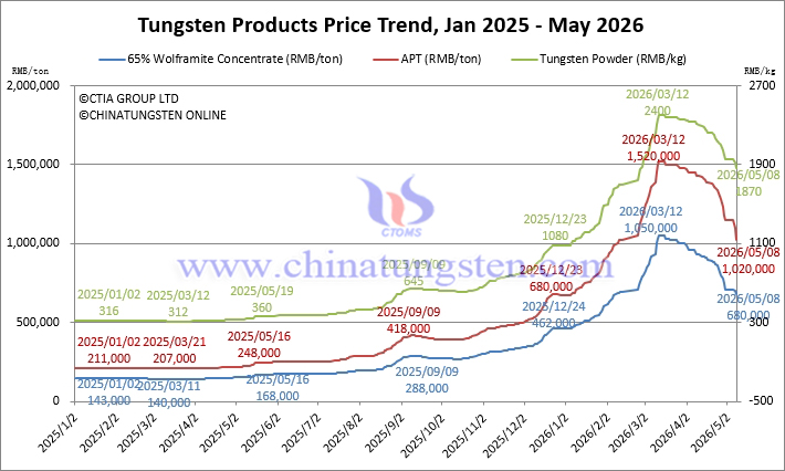 Tungsten Price Trend from January 2025 to May 2026