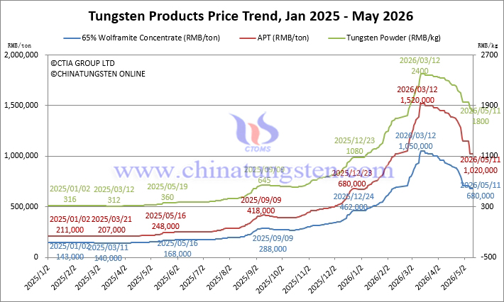 Tungsten Price Trend from January 2025 to May 2026