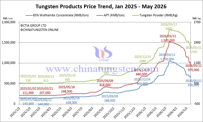 Tungsten Price Trend from January 2025 to May 2026