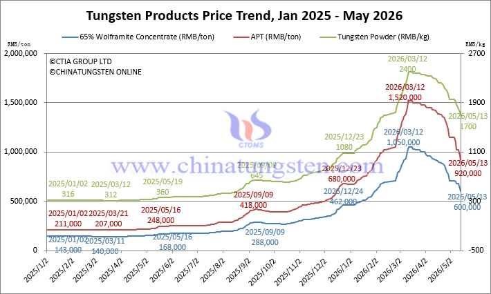 Tungsten Price Trend from January 2025 to May 2026