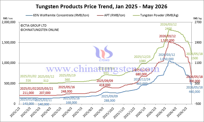 Tungsten Price Trend from January 2025 to May 2026