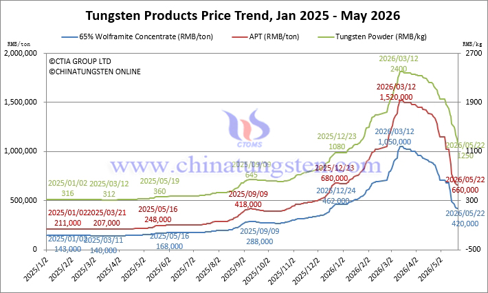 Tungsten Price Trend from January 2025 to May 2026