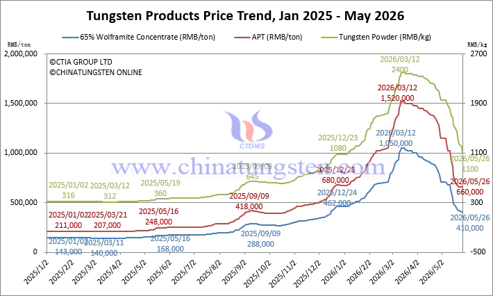 Tungsten Price Trend from January 2025 to May 2026