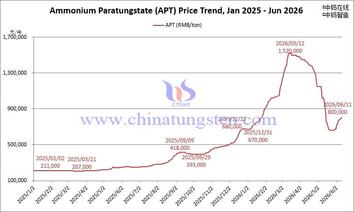 Ammonium Paratungstate (APT) Price Trend