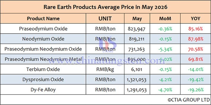 Average price list of China rare earth products for May 2026