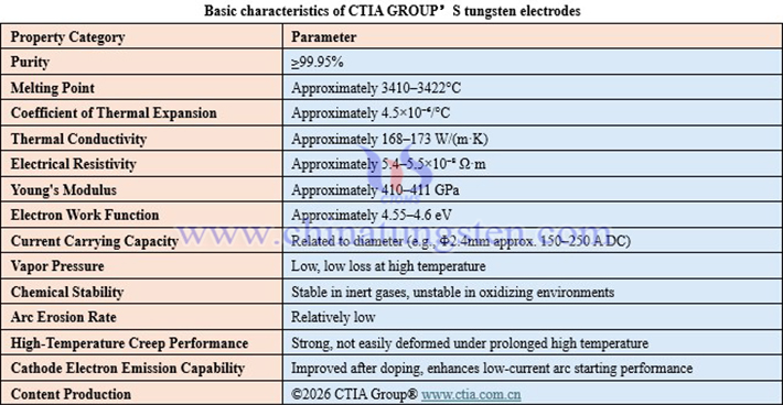 Basic characteristics of CTIA GROUP’S tungsten electrodes