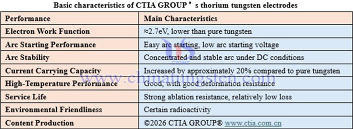 Basic characteristics of CTIA GROUP’s thorium tungsten electrodes