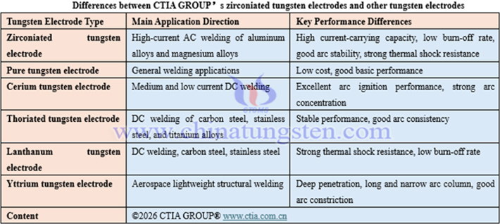 Differences between CTIA GROUP’s zirconiated tungsten electrodes and other tungsten electrodes