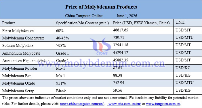 Molybdenum price picture on June 1, 2026