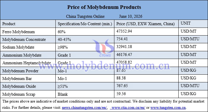 Molybdenum price picture on June 10, 2026