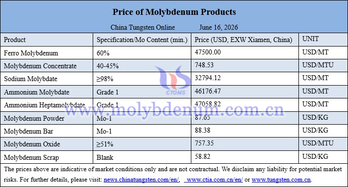 Molybdenum price picture on June 16, 2026