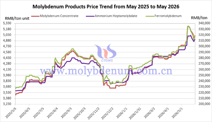 Molybdenum price trend chart in china from May 2025 to May 2026