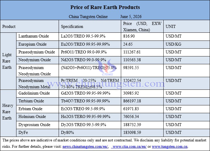 China rare earth price picture on June 5, 2026