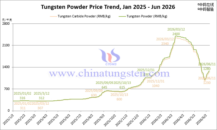 Tungsten Powder Price Trend