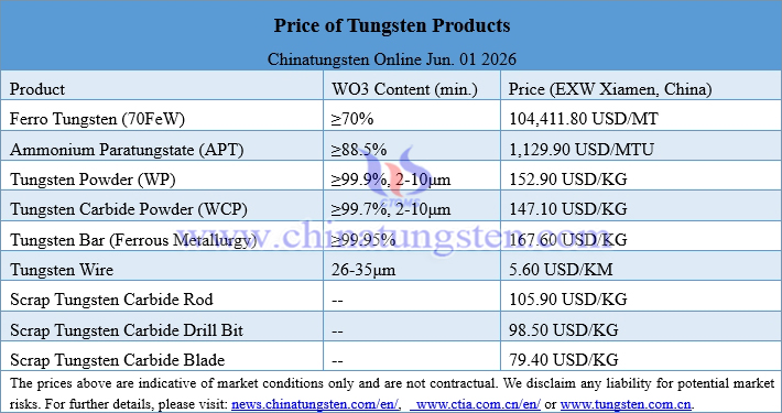 Prices of Tungsten Products on June 1, 2026