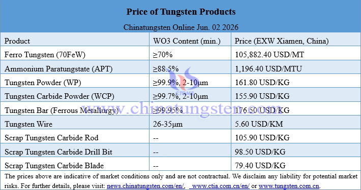 Prices of Tungsten Products on June 2, 2026