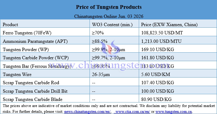 Prices of Tungsten Products on June 3, 2026
