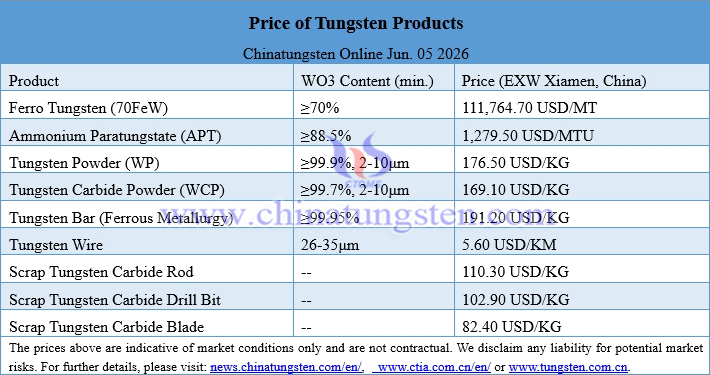 Prices of Tungsten Products on June 5, 2026