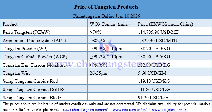 Prices of Tungsten Products on June 10, 2026