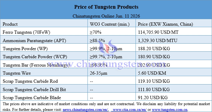 Prices of Tungsten Products on June 11, 2026