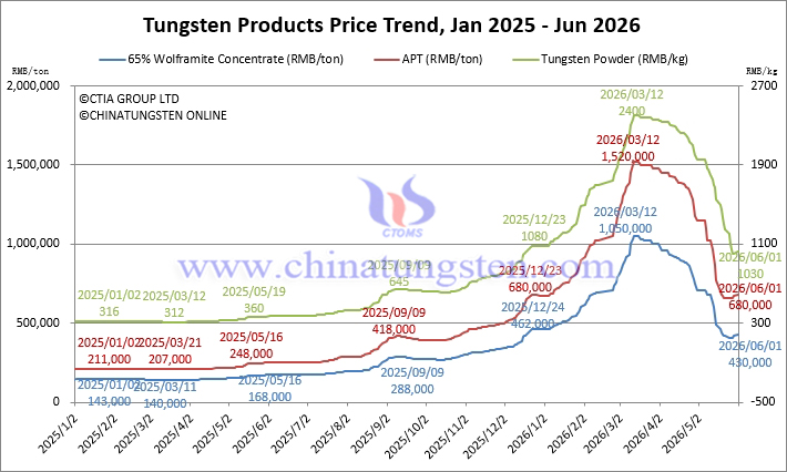 Tungsten Price Trend from January 2025 to June 2026