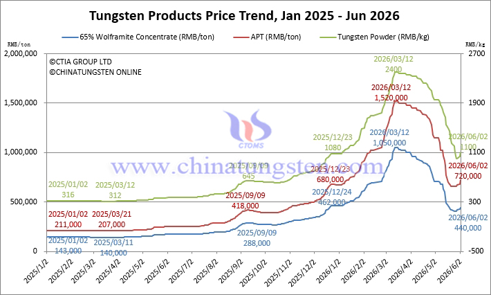 Tungsten Price Trend from January 2025 to June 2026