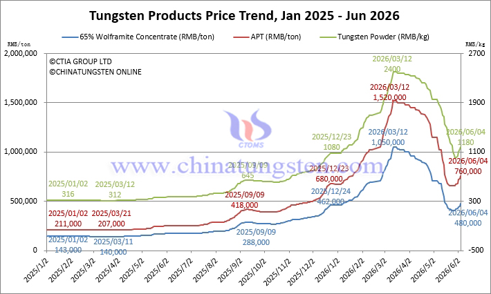 Tungsten Price Trend from January 2025 to June 2026