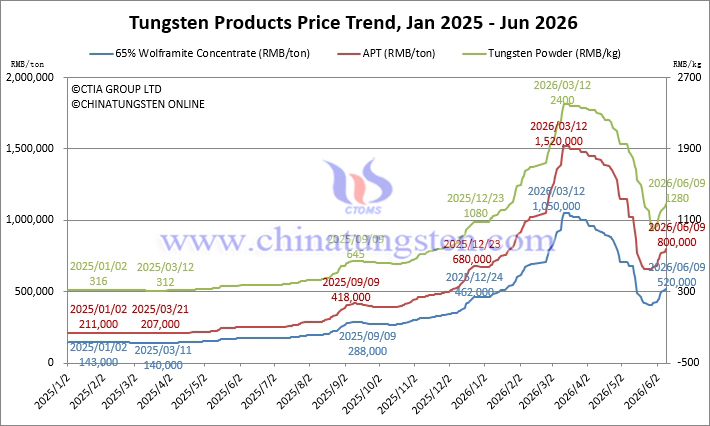 Tungsten Price Trend from January 2025 to June 2026