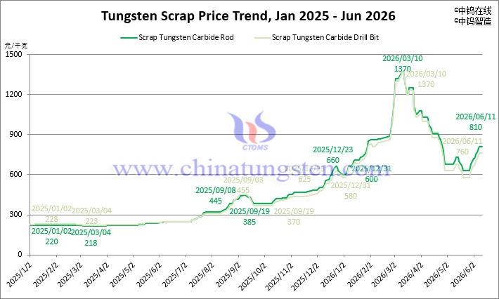 Tungsten Scrap Price Trend