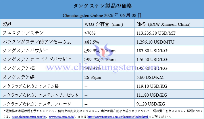 タングステン精鉱とパラタングステン酸アンモニウムの価格上昇 - 2026年6月8日