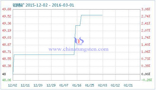 鉬精礦價格指數(shù) 鉬精礦價格指數(shù)